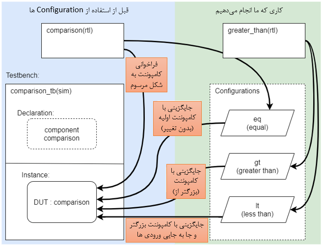 چگونگی استفاده از ساختار Configuration در VHDL