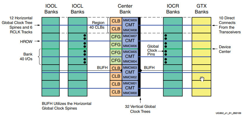 شبکه توزیع کلاک در FPGA