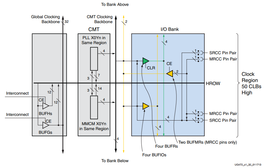 شبکه توزیع کلاک در FPGA