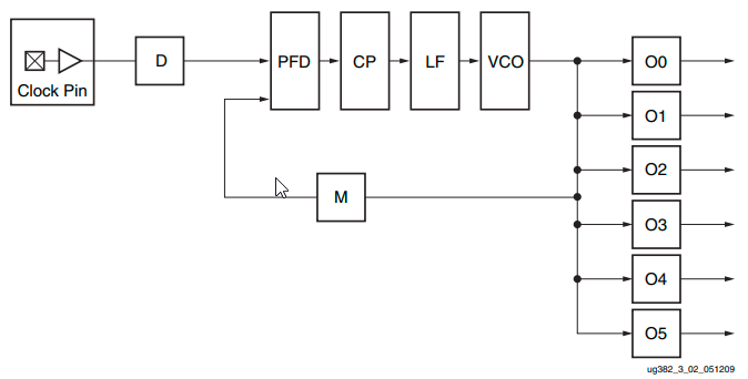 منابع کلاک در FPGA