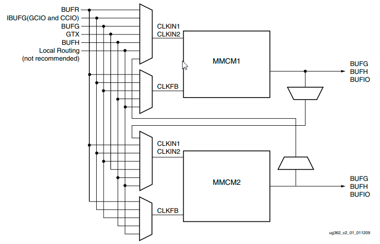 منابع کلاک در FPGA