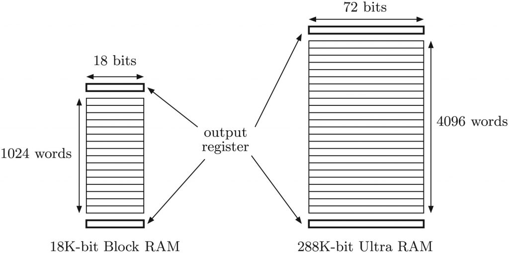 بلوک‌های UltraRAM‌ در تراشه‌های +UltraScale