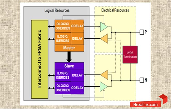 معماری داخلی یک بلوک ورودی/خروجی در تراشه‌های سری ۷ (Input/Output Block - IOB)
