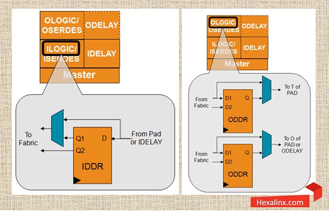 معماری داخلی واحدهای ILOGIC و OLOGIC درون بلوک‌‌های ورودی/خروجی