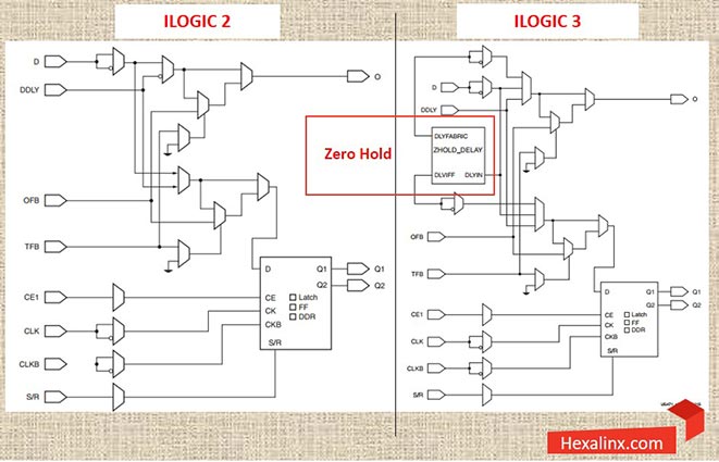 جزئیات معماری داخلی واحدهای ILOGIC3 و ILOGIC2 درون بلوک‌‌های ورودی/خروجی  