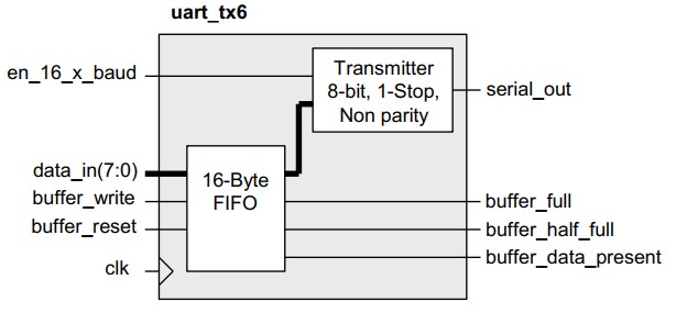 پیاده سازی ماژول UART در FPGA